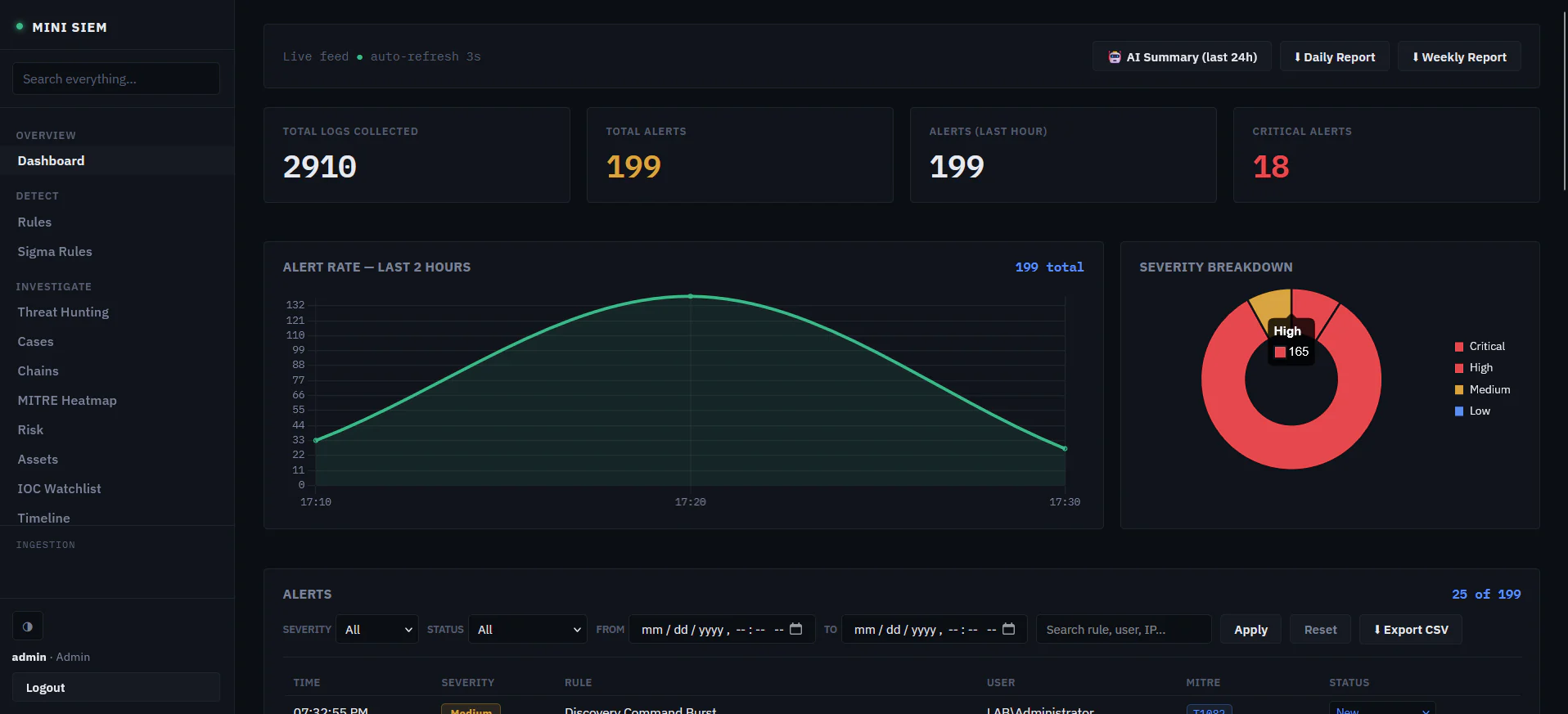 Custom SIEM dashboard with alert totals, alert rate over time and severity breakdown