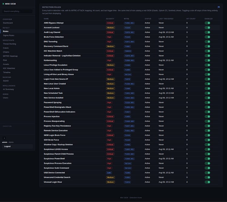 The detection rules list: each rule's name, severity, MITRE ATT&CK technique, status and on/off switch